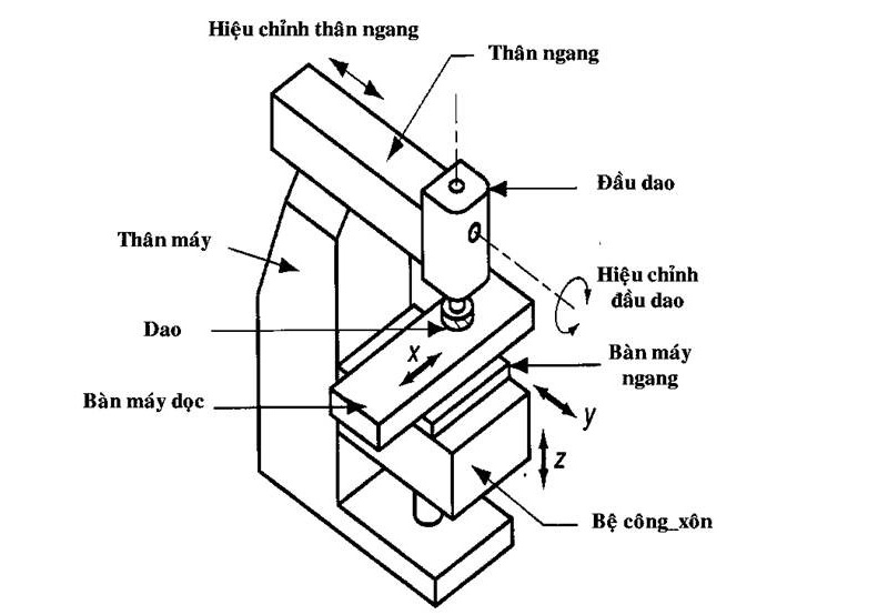 Cấu tạo của máy phay CNC 3 trục