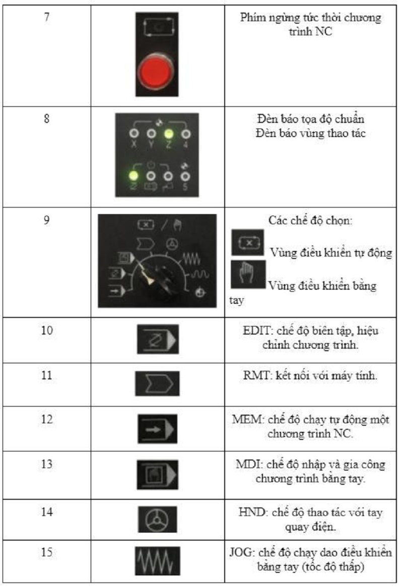 Nhóm phím điều khiển trục và tốc độ quay của trục