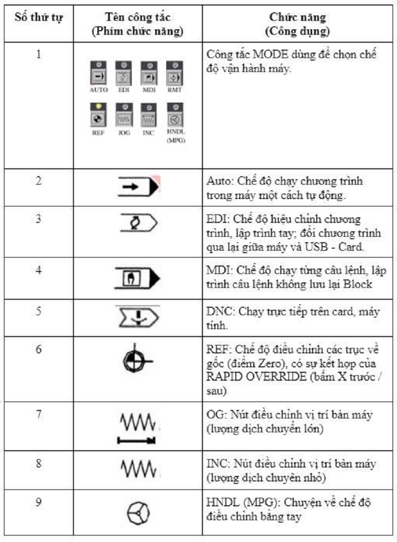 Nhóm phím điều khiển gia công trên máy CNC Fanuc